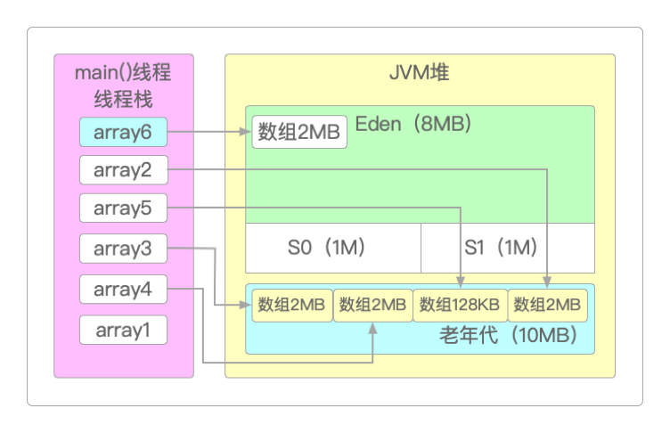 再将array6放到Eden区