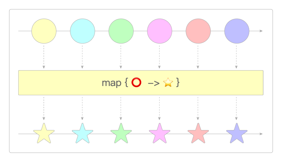 map()算子的工作机制
