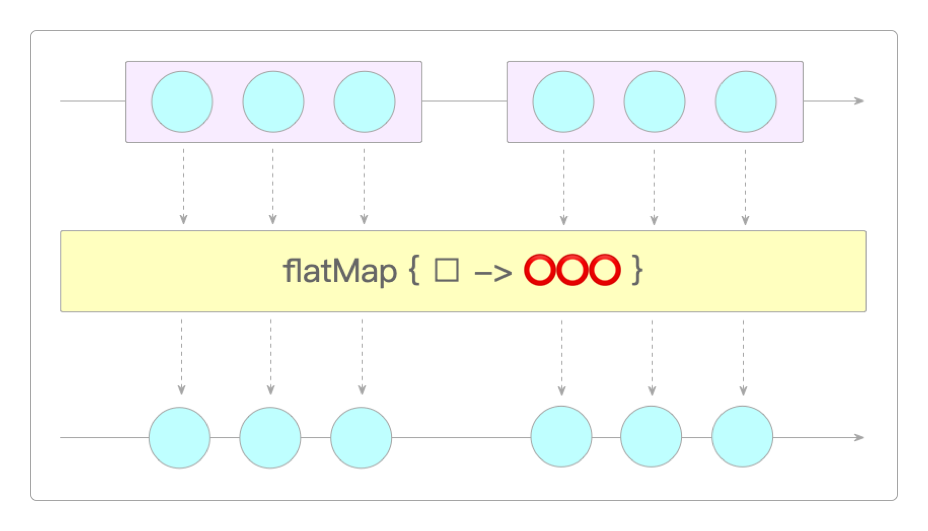 flatMap()算子的工作机制