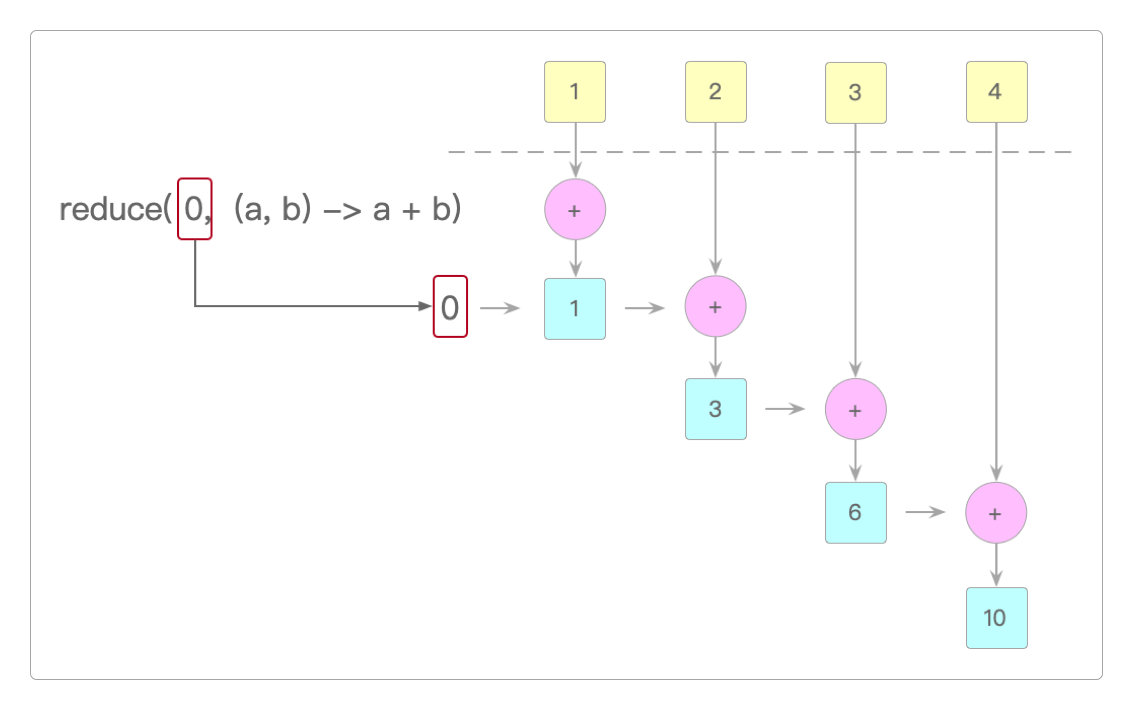 reduce()算子的工作机制