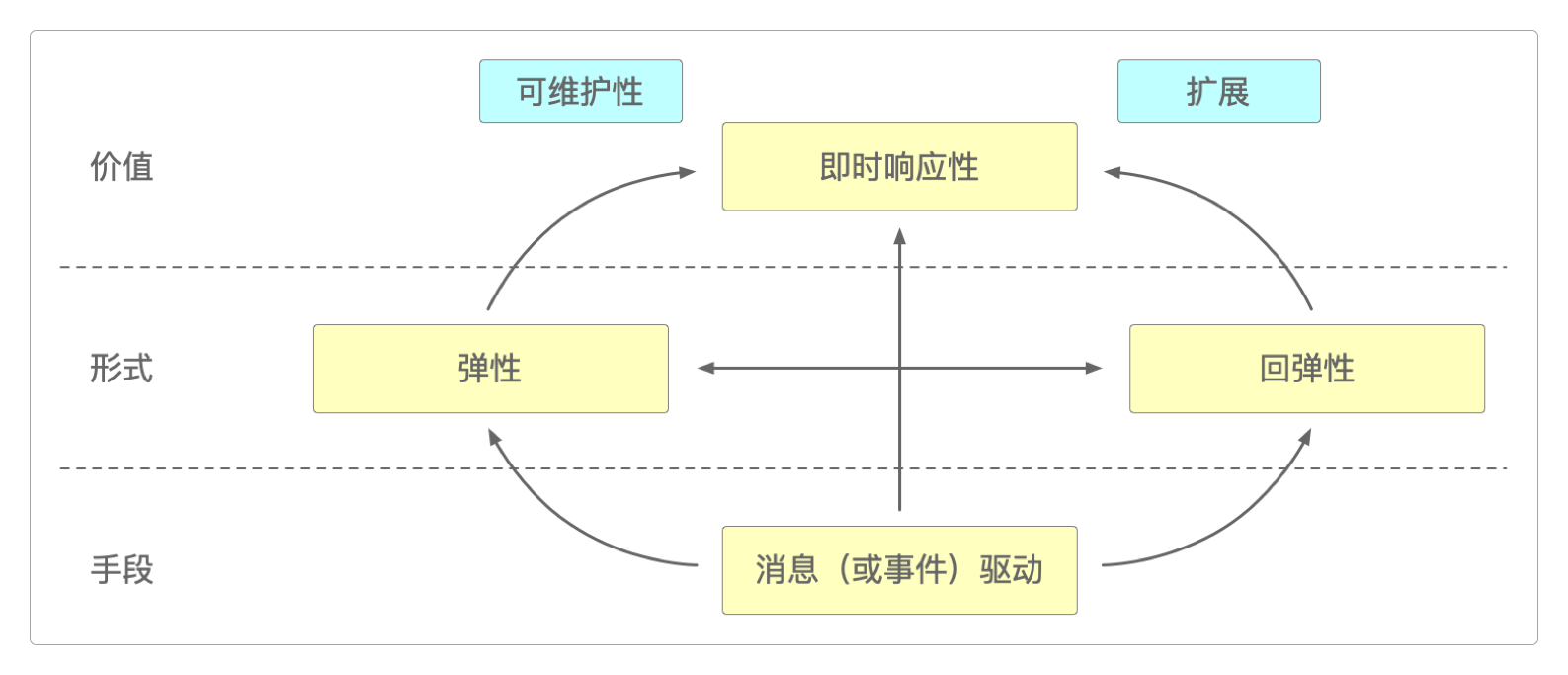 反应式系统所需要具备的特质