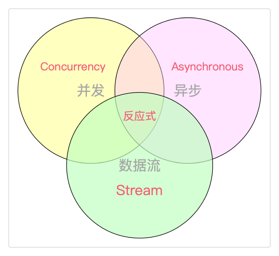Reactive Streams规范