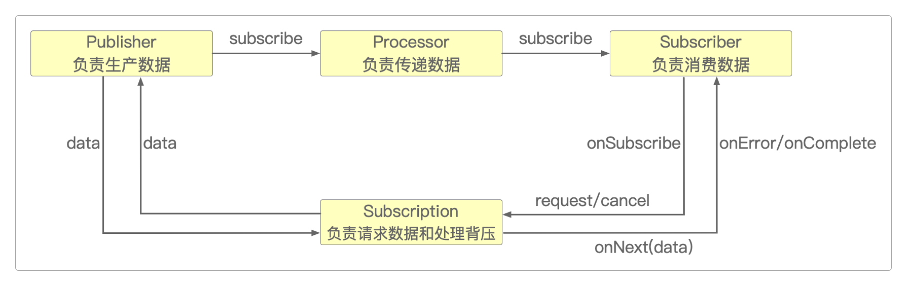 Reactive Streams API接口之间的关系