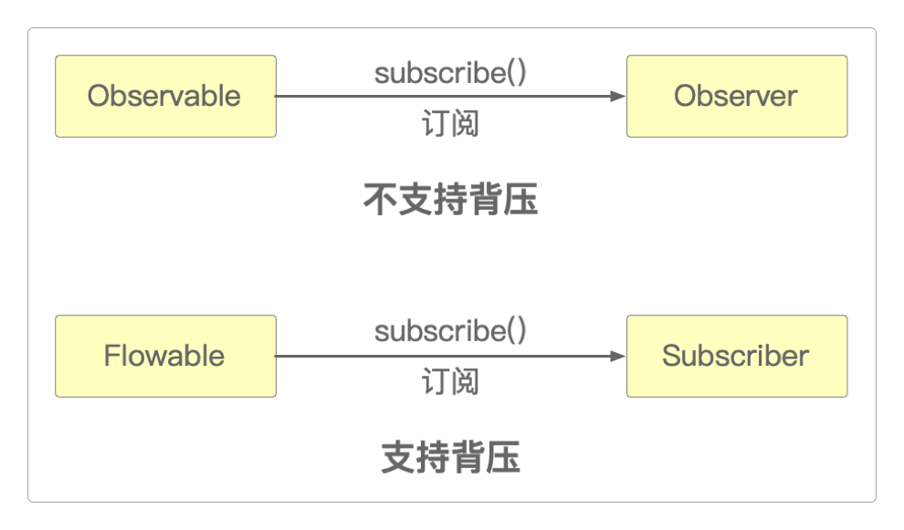 Observable和Flowable的区别