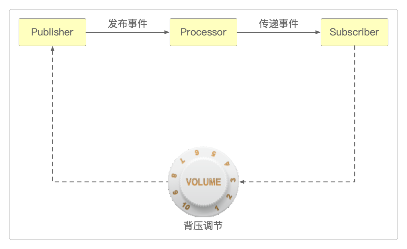 背压