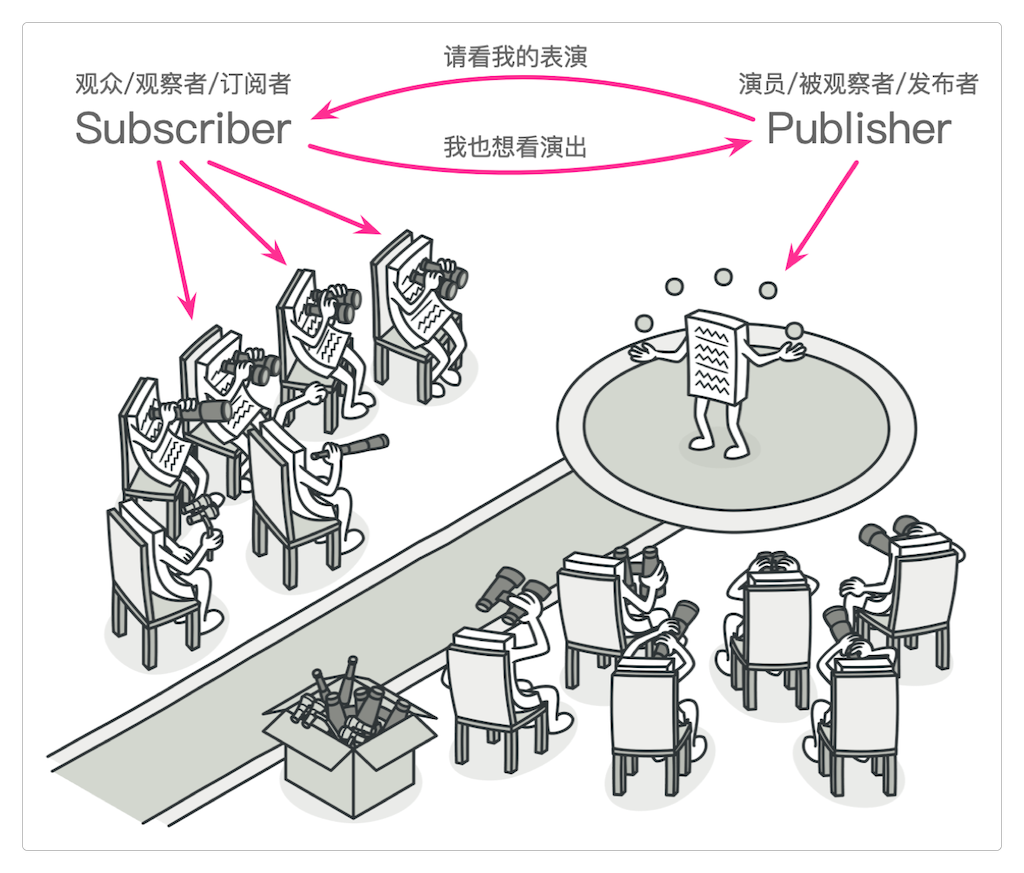 观察者模式