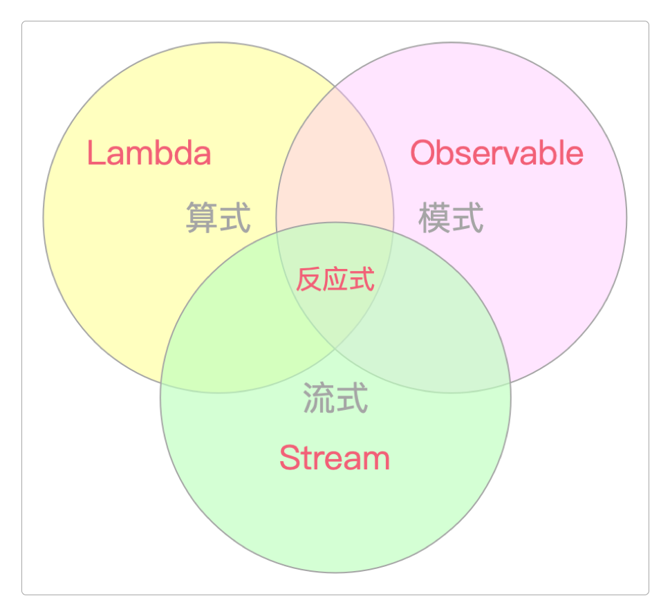反应式 = 算式 + 流式 + 模式