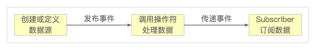 使用Flux和Mono的一般流程