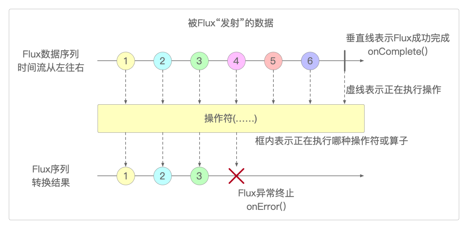 Flux的定义