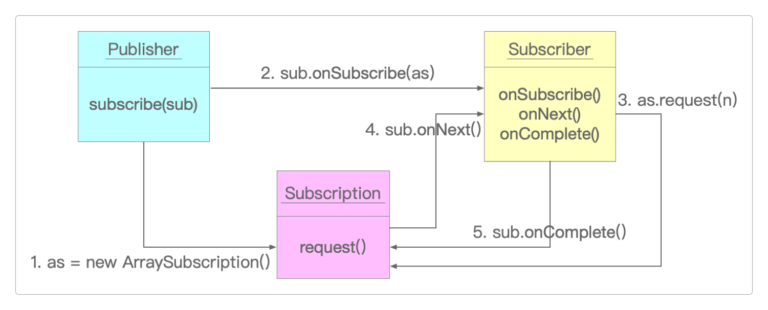 Publisher、Subscriber和Subscription之间的调用关系