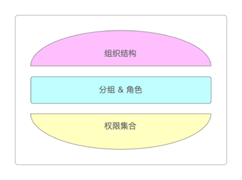 权限设计的“汉堡包”
