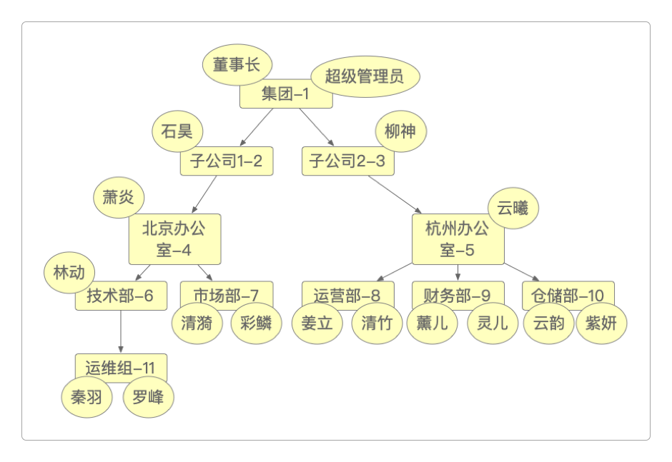 汉堡包”中的上层组织结构
