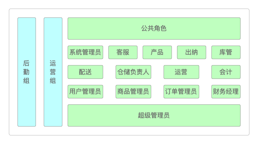 汉堡包”的中间角色或分组