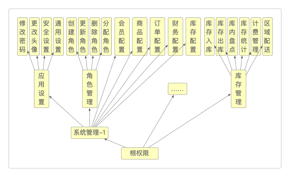 “汉堡包”的下层权限集合