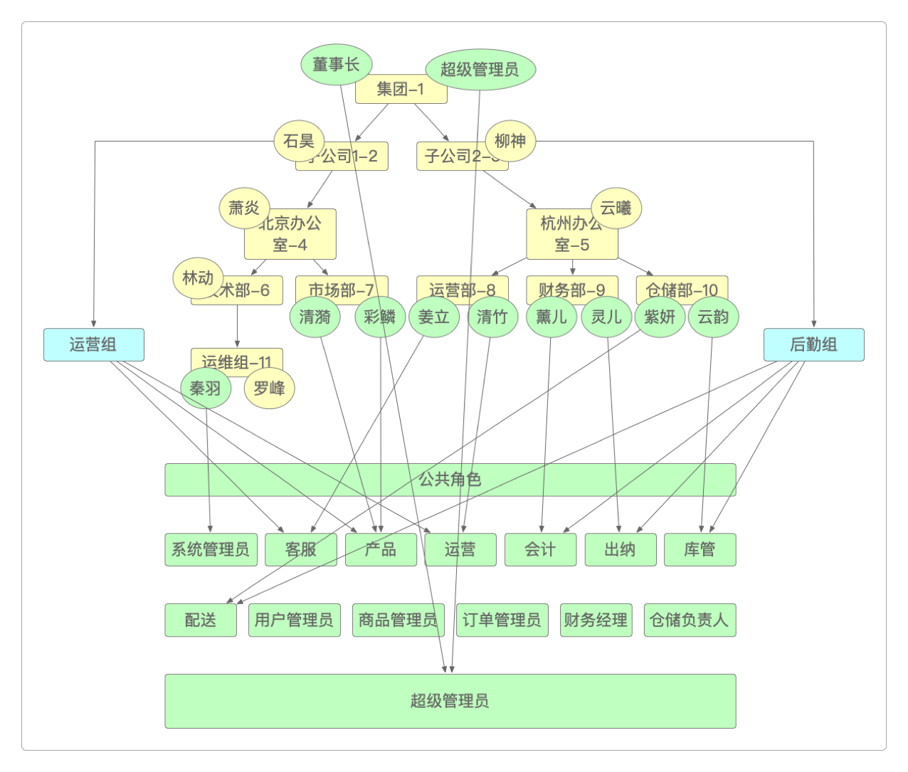 权限叠加