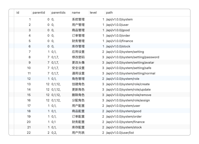 权限表的存储结构