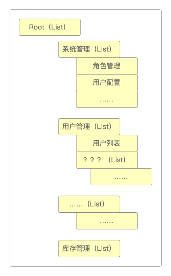 由递归方法产生的树型菜单