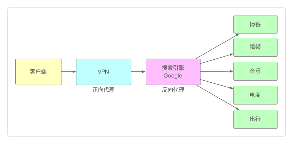 正向代理与反向代理
