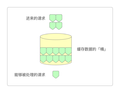 漏桶的算法思想