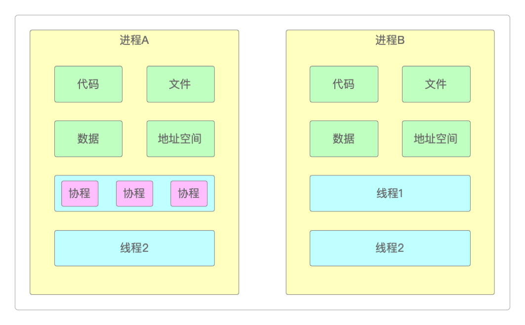 协程