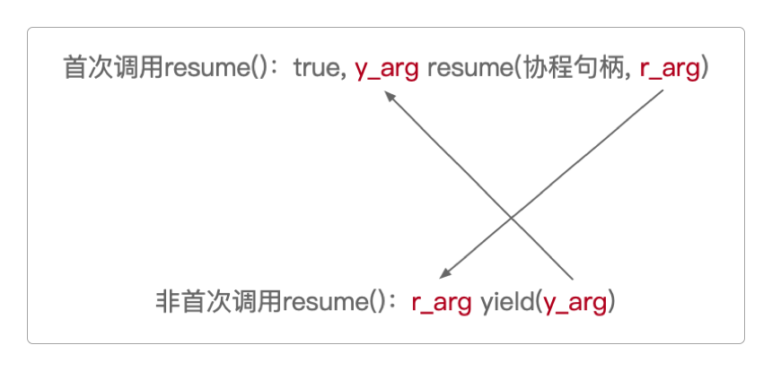 首次调用和非首次调用时resume()和yield()的参数关系