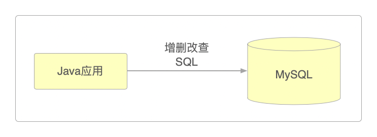 Java工程师眼中的数据库