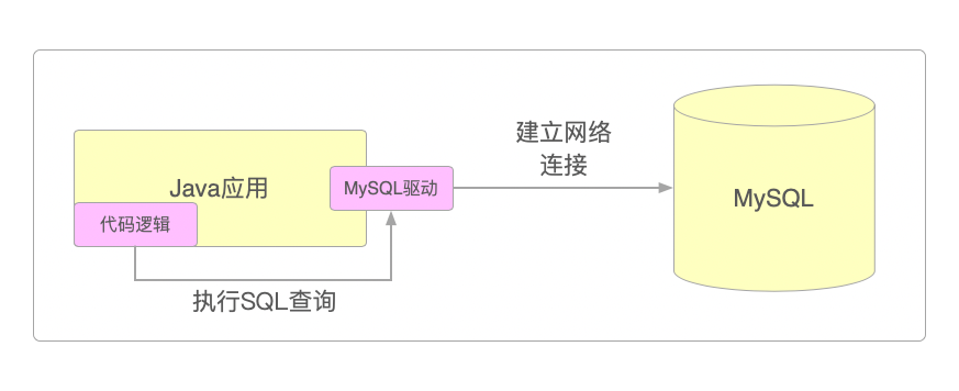 通过代码执行SQL查询