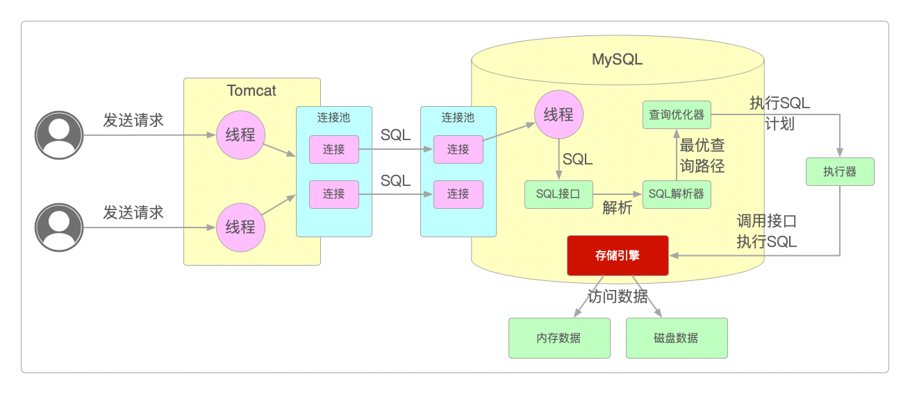 SQL语句执行过程