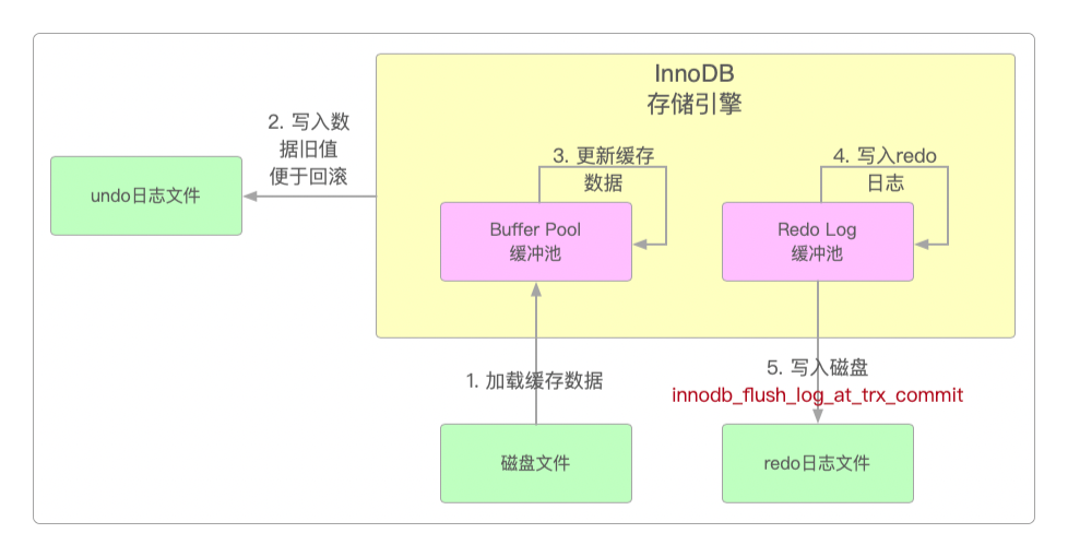 InnoDB存储引擎的架构