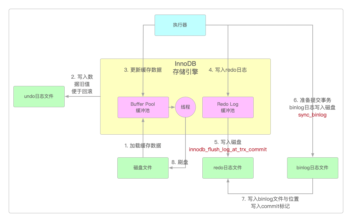 Buffer Pool