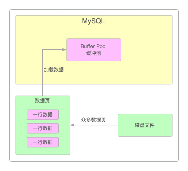 数据页