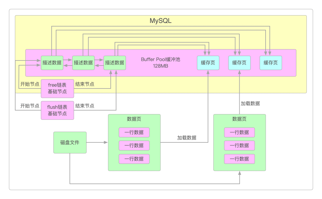 flush链表