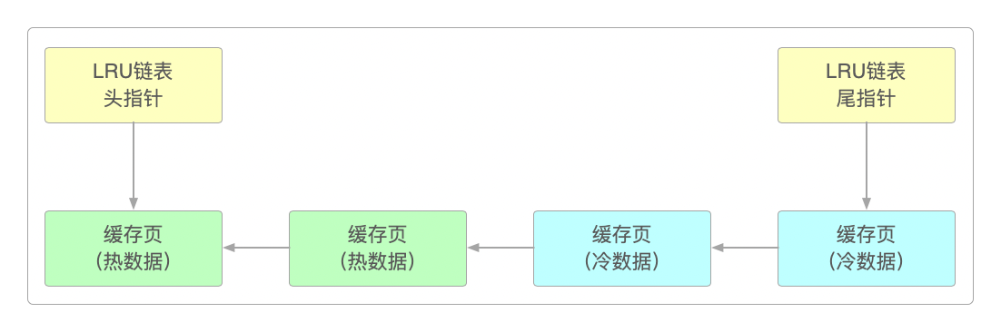 冷热LRU