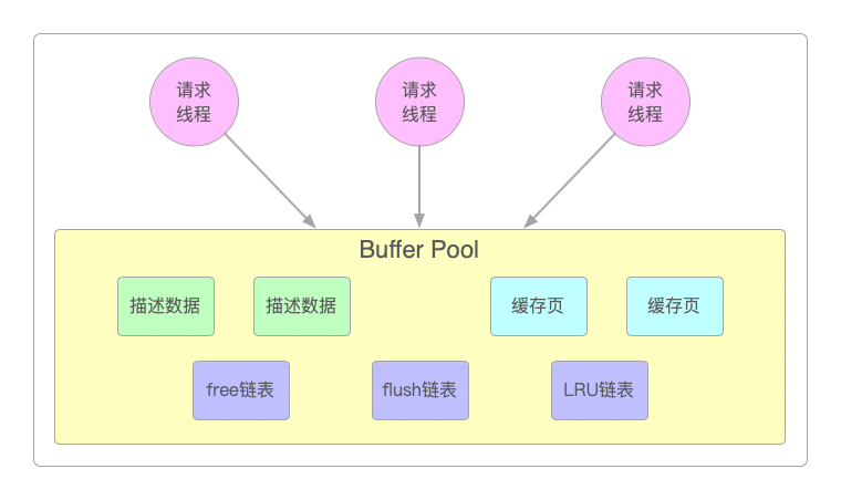 多线程并发访问Buffer Pool