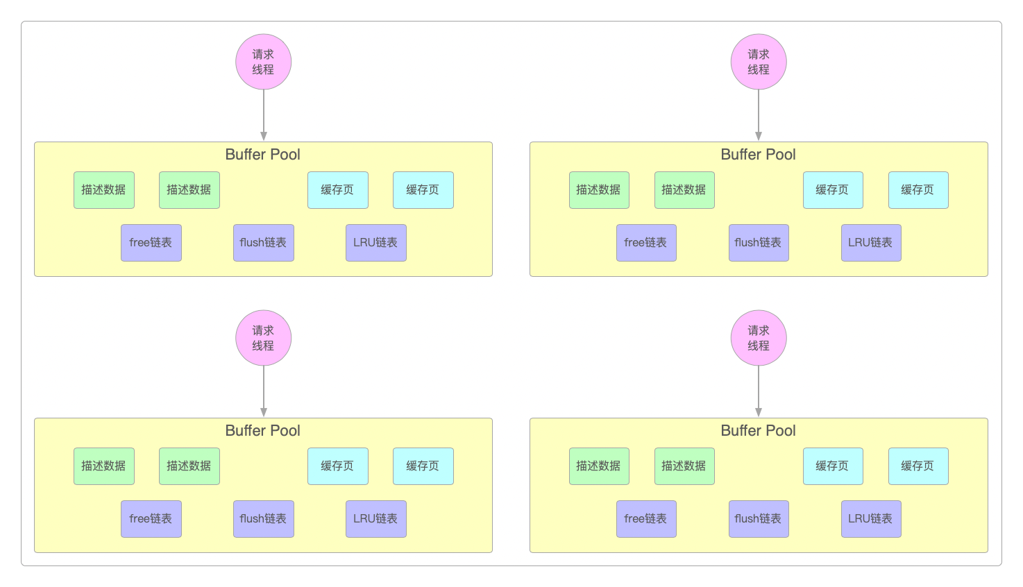 多个Buffer Pool