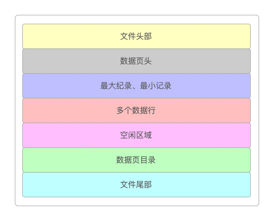 数据页的组成