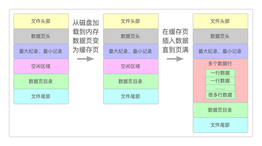 缓存页被更新