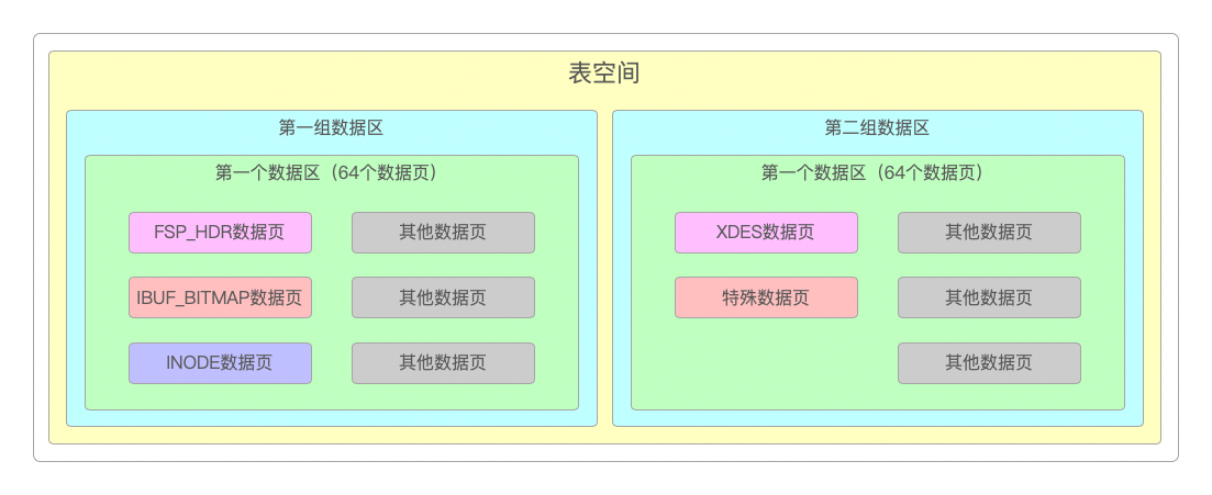 表空间及数据区