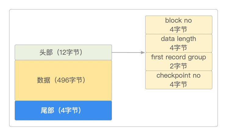redo log block