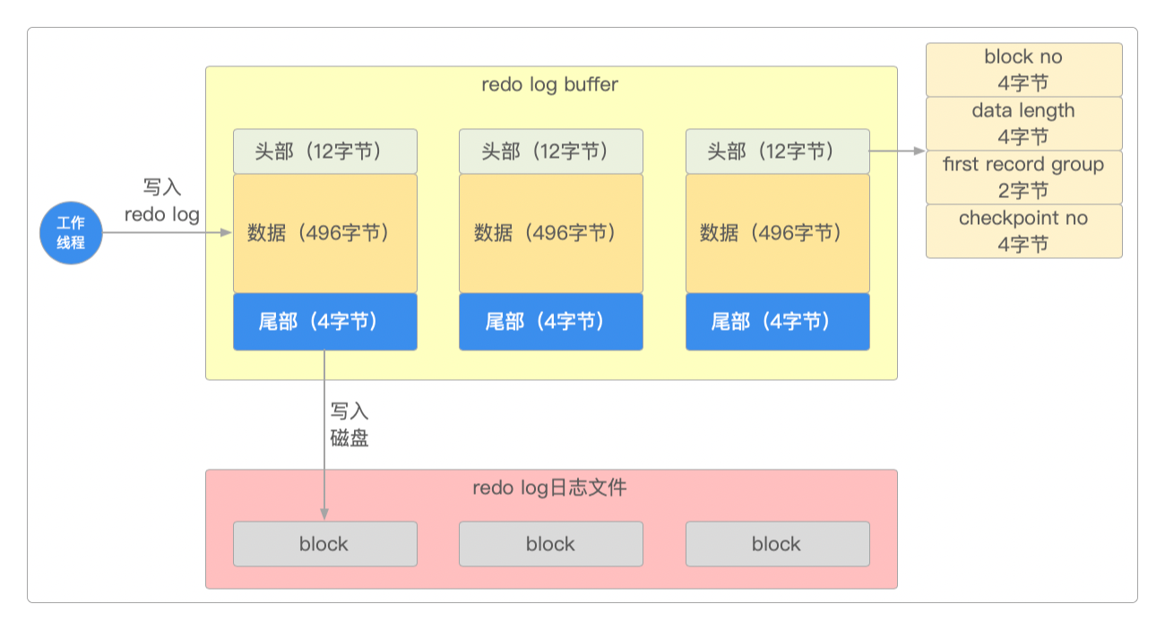 redo log buffer