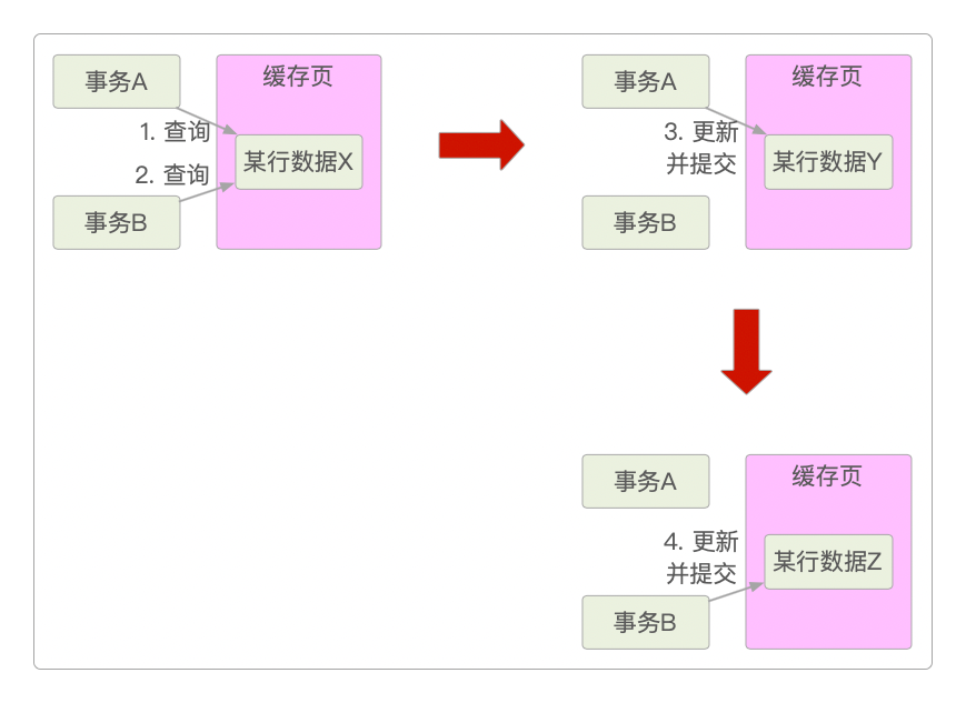 丢失更新