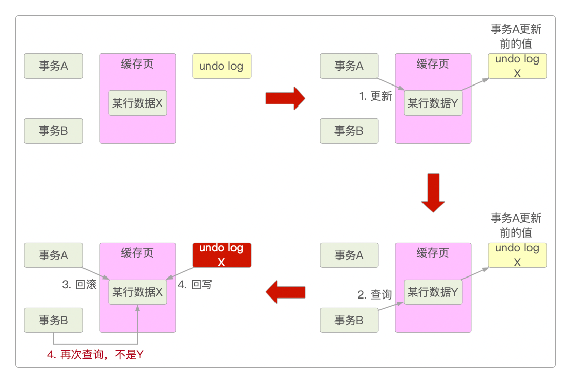 脏读