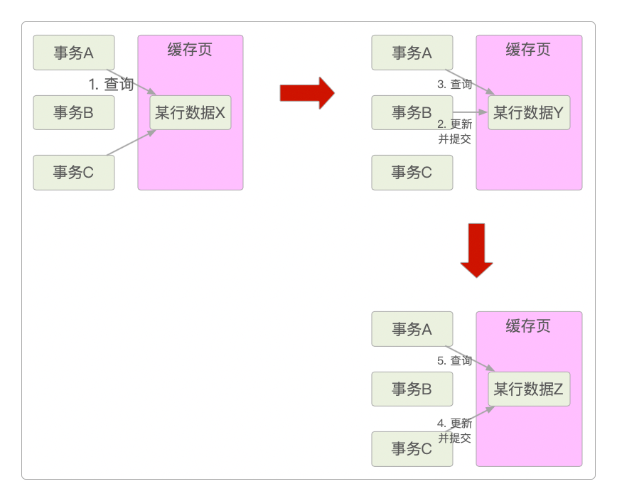 不可重复读