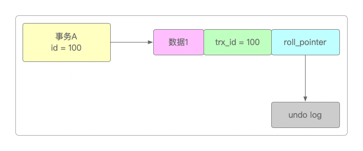 undo log版本链