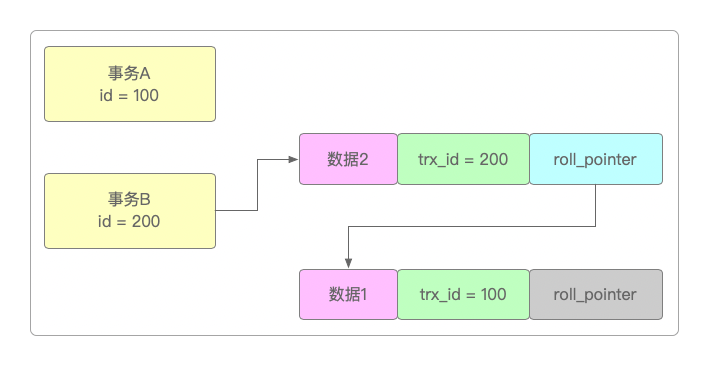 undo log版本链