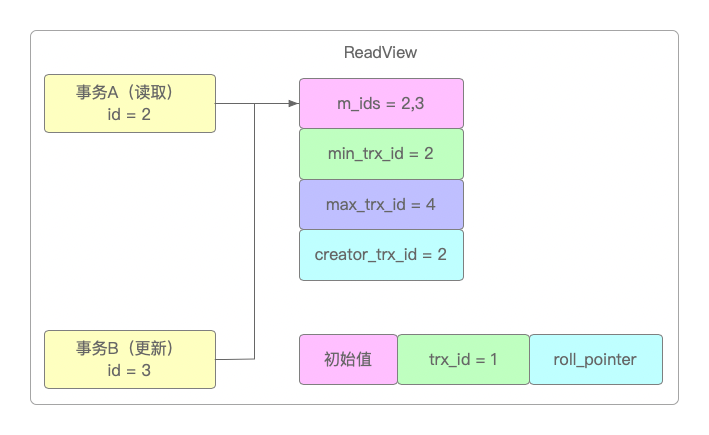 事务A开启ReadView