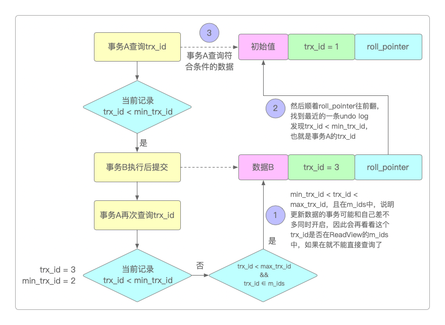 ReadView机制