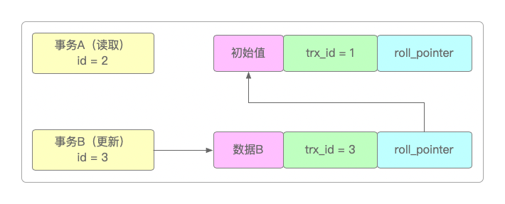 事务B发起写请求