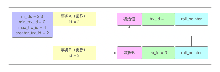事务A发起读请求