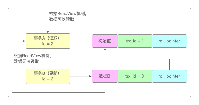 Read Committed隔离级别